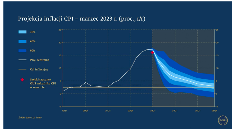 Prezes NBP: Inflacja Będzie Gwałtownie Spadać. A Tak Ma Rosnąć ...