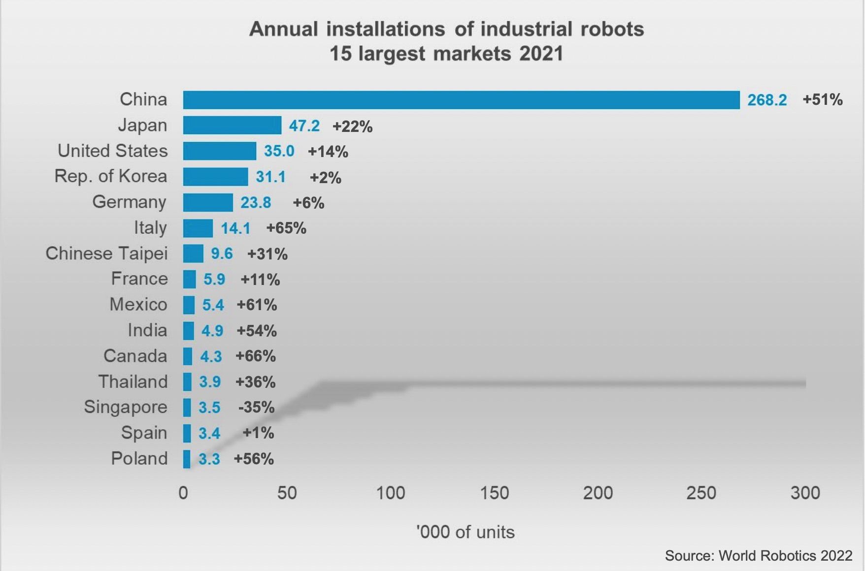 15 największych rynków pod względem liczby nowych instalacji robotów przemysłowych w 2021 roku (źródło: IFR)