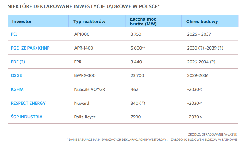 Wybrane deklarowane inwestycje w źródła jądrowe w Polsce