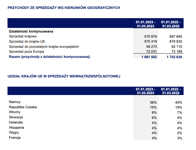 Grupa Boryszew Poprawiła Rentowność 8522