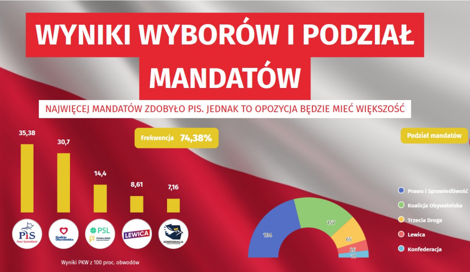 Pełne wyniki wyborów 2023 r. i podział mandatów w Sejmie (Źródło: WNP.pl)
