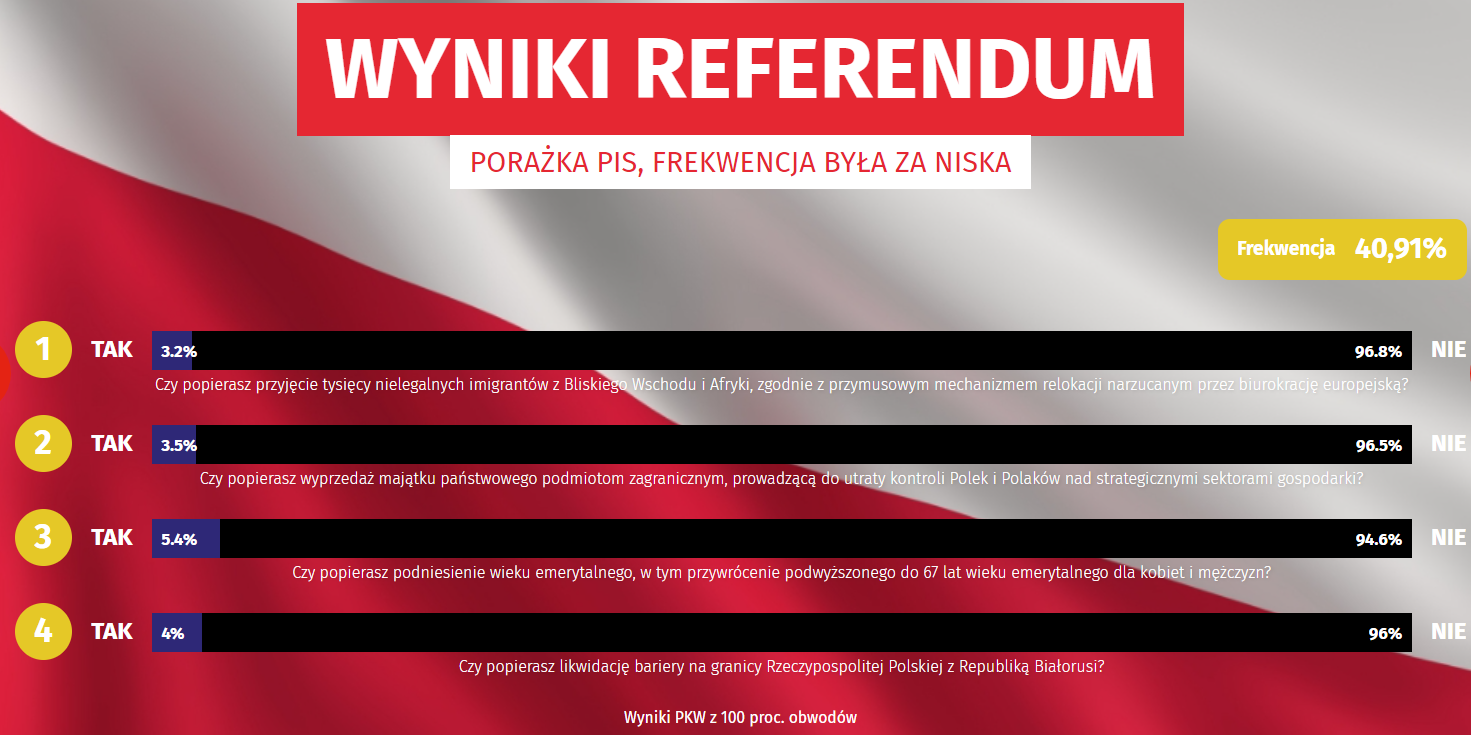 Wyniki głosowania w referendum na podstawie danych PKW ze 100 proc. komisji