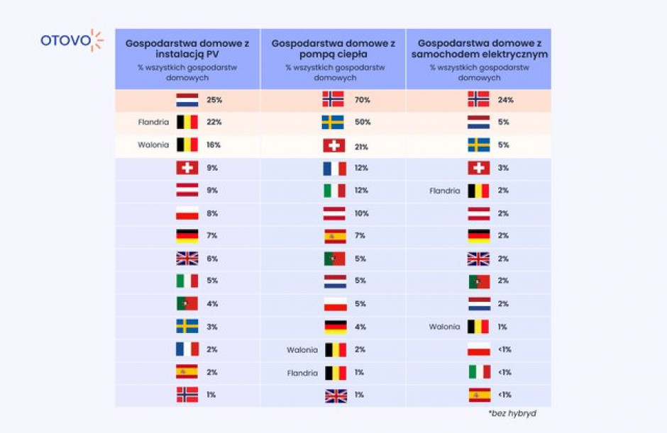 Który Z Afrykańskich Krajów Jest Największy Pod Względem Powierzchni Polska jest w europejskiej czołówce fotowoltaiki. Gonimy też w pompach