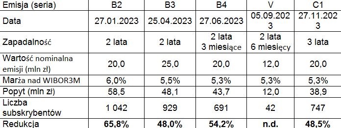 Polska Firma Pozyskała Prawie 100 Mln Zł Z Obligacji