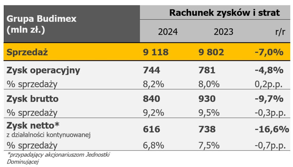 Wybranie wyniki finansowe Budimeksu (źródło: Budimex)