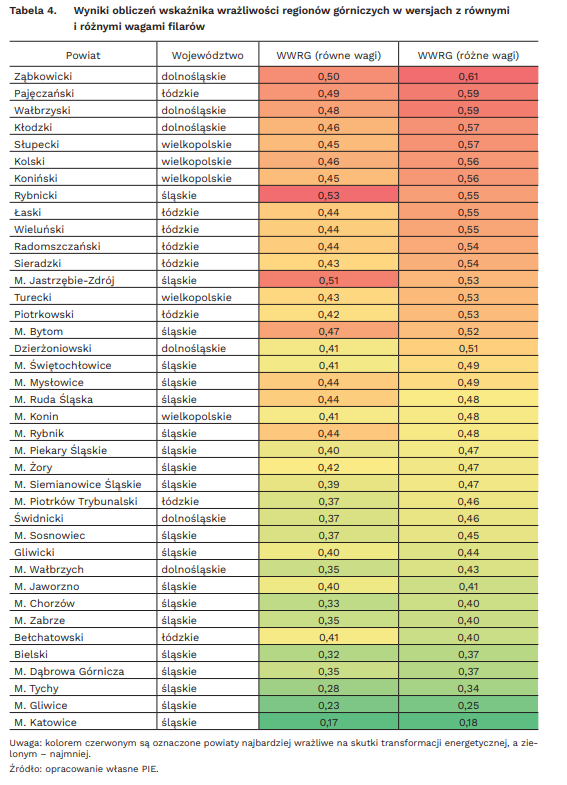 Tabela: raport Polskiego Instytutu Ekonomicznego „Wrażliwość regionów górniczych na transformację energetyczną”
