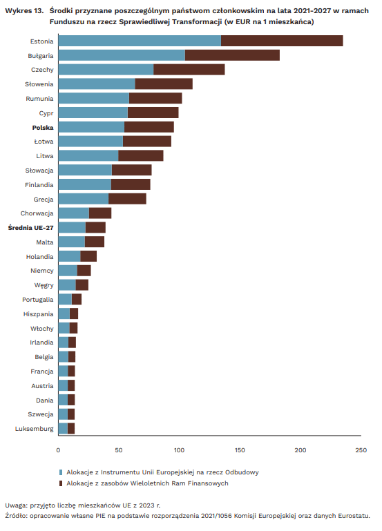 Infografika: raport Polskiego Instytutu Ekonomicznego „Wrażliwość regionów górniczych na transformację energetyczną”