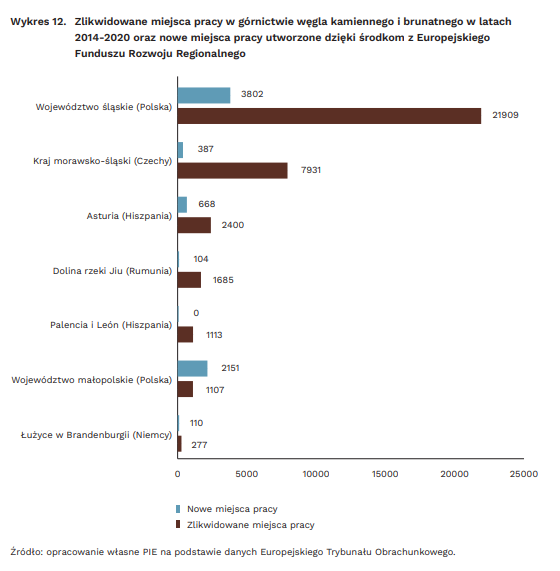 Infografika: raport Polskiego Instytutu Ekonomicznego „Wrażliwość regionów górniczych na transformację energetyczną”
