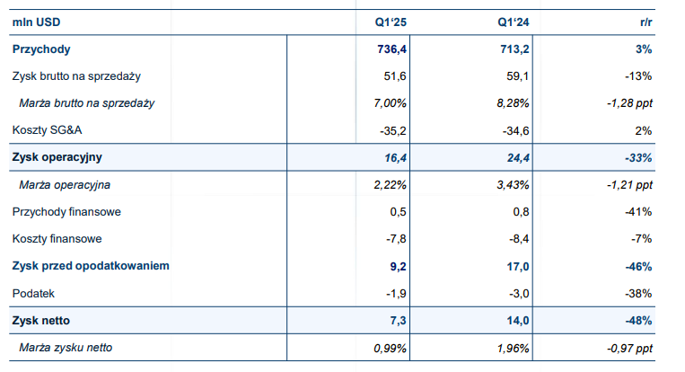 The company recorded a 48 percent year-on-year decline in net profit in the first quarter of 2025. Source: Asbis results presentation