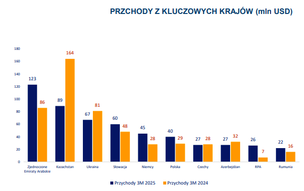 The decrease in profit indicated in the introduction is the result of the problems that Asbis is facing in Kazakhstan. Source: Asbis results presentation