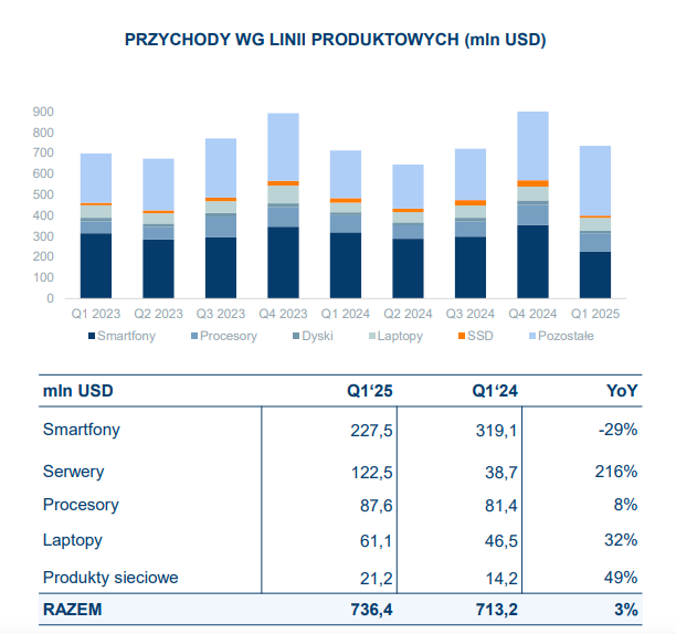 The problem in the new sales reality is that servers are low-margin goods. Source: Asbis results presentation