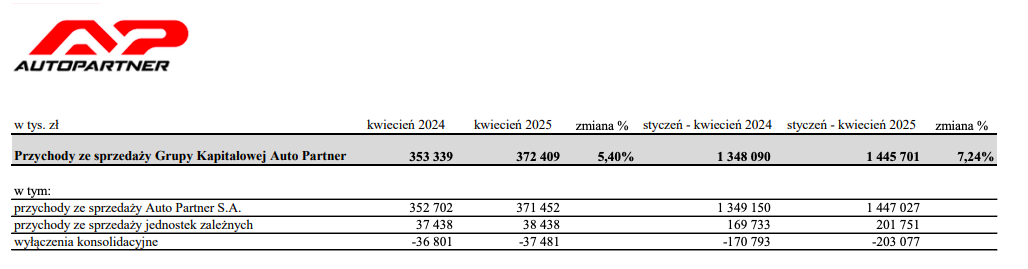 Źródło: raport sprzedażowy Auto Partner