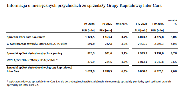 Źródło: Raport sprzedażowy Inter Cars