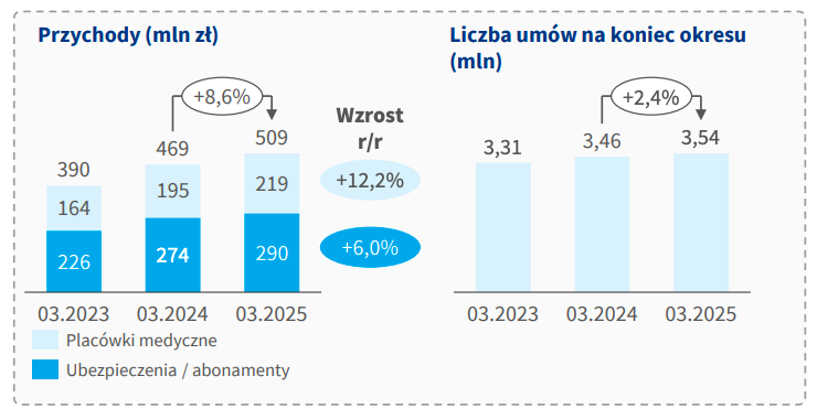 Source: PZU results presentation