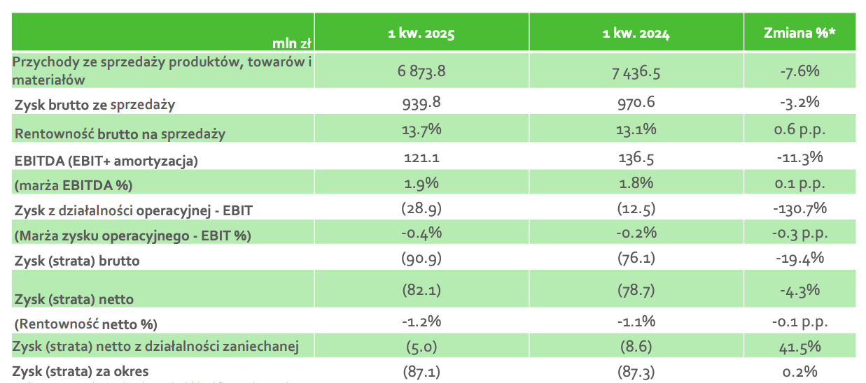 Source: Eurocash results presentation