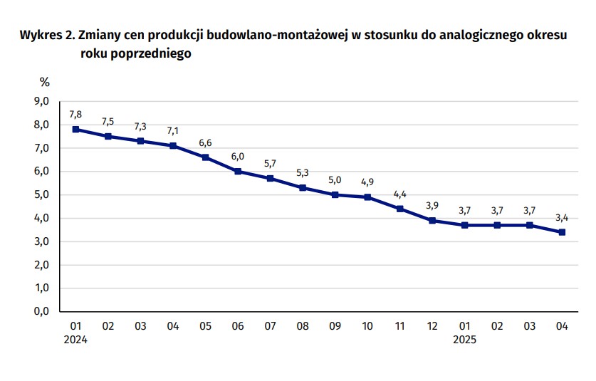 Variazioni dei prezzi della produzione da costruzione e di assemblaggio rispetto allo stesso periodo. Opaco. Ufficio centrale di statistica