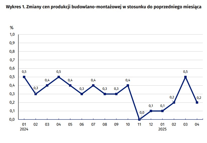 Variazioni dei prezzi dei prodotti da costruzione e di montaggio rispetto al mese precedente. Opaco. Ufficio centrale di statistica