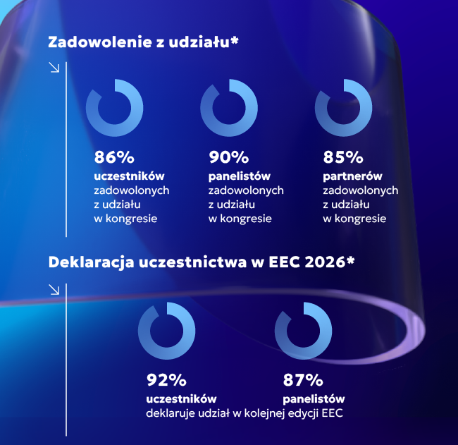 Chęć powrotu do Katowic i wzięcia udziału w kolejnej edycji EEC deklaruje 92 proc. uczestników i 87 proc. panelistów. Mat. BCMM