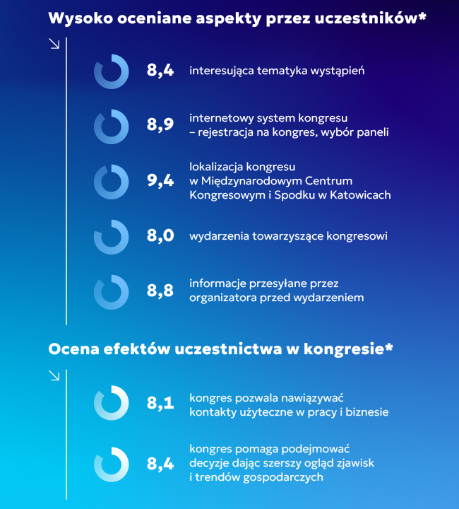 Goście podkreślali, że EEC pozwala nawiązywać kontakty użyteczne w pracy i biznesie. Mat. BCMM