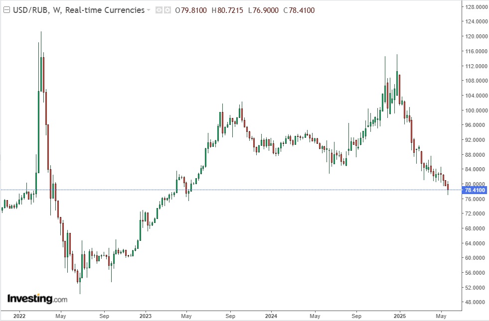 Taxa de câmbio do rublo russo para o dólar, fonte: investing.com
