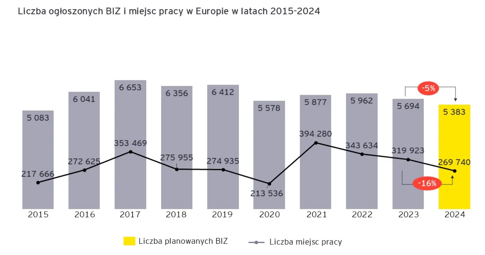Количество прямых иностранных инвестиций и рабочих мест в Европе 2015-2024. Источник: EY