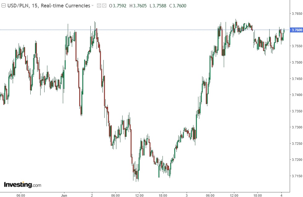 Tipo de cambio del zloty polaco frente al dólar, fuente: investing.com