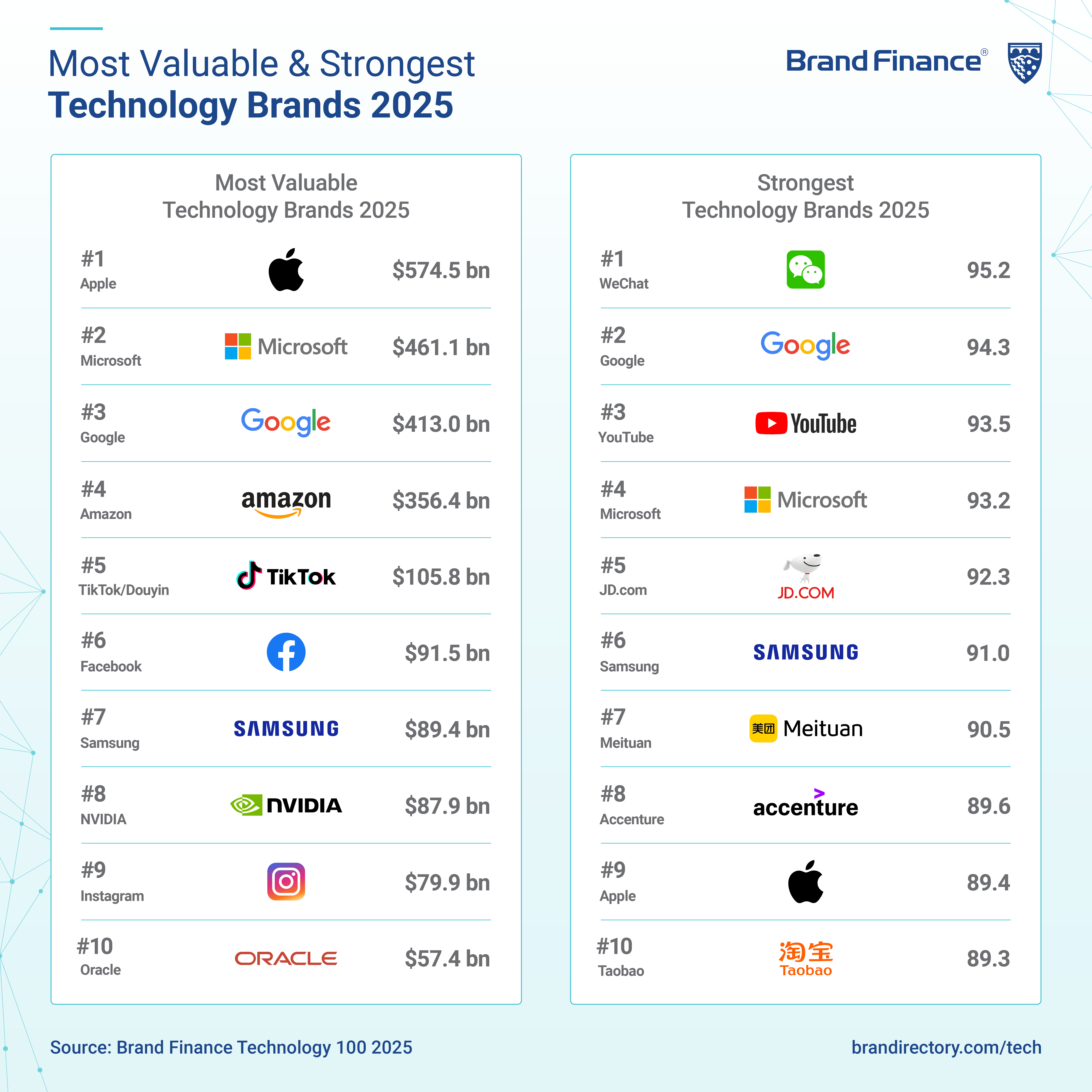 Apple, değerini yüzde 11 artırarak 574 milyar dolara çıkararak üst üste bir yıl daha birinci sıraya oturdu. Fotoğraf: Brand Finance