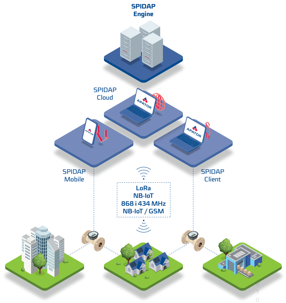 SPIDAP es un sistema de lectura universal y multifuncional para contadores de agua, calefacción y repartidores de costes de calefacción, con una arquitectura abierta que permite implementar numerosas funcionalidades según las necesidades del cliente. Foto: Apator Powogaz