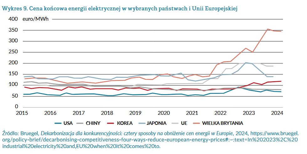 Cen energii na świecie, źr.: Forum Energii