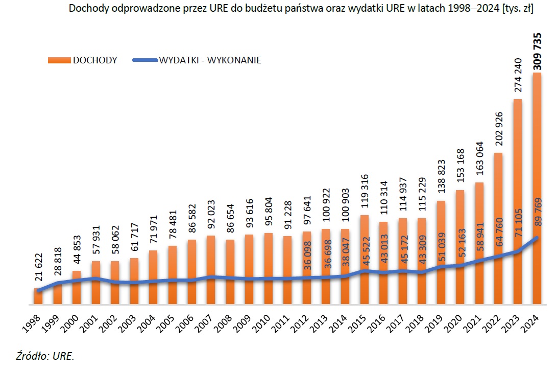 Ingresos y gastos de la Oficina Reguladora de Energía en los años 1998-2024 (Fuente: Oficina Reguladora de Energía)