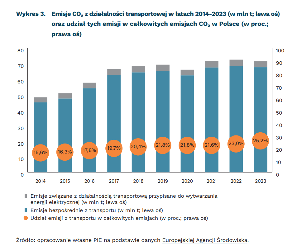 Emisiones de CO2 de las actividades de transporte en 2014-2023 Fuente: PIE