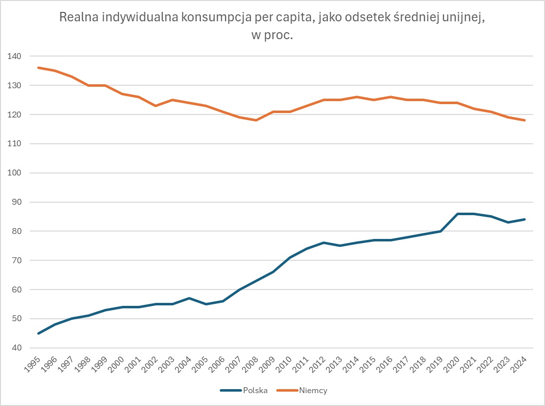 Consumo individual na Polónia e na Alemanha em percentagem da média da UE, dados do Eurostat
