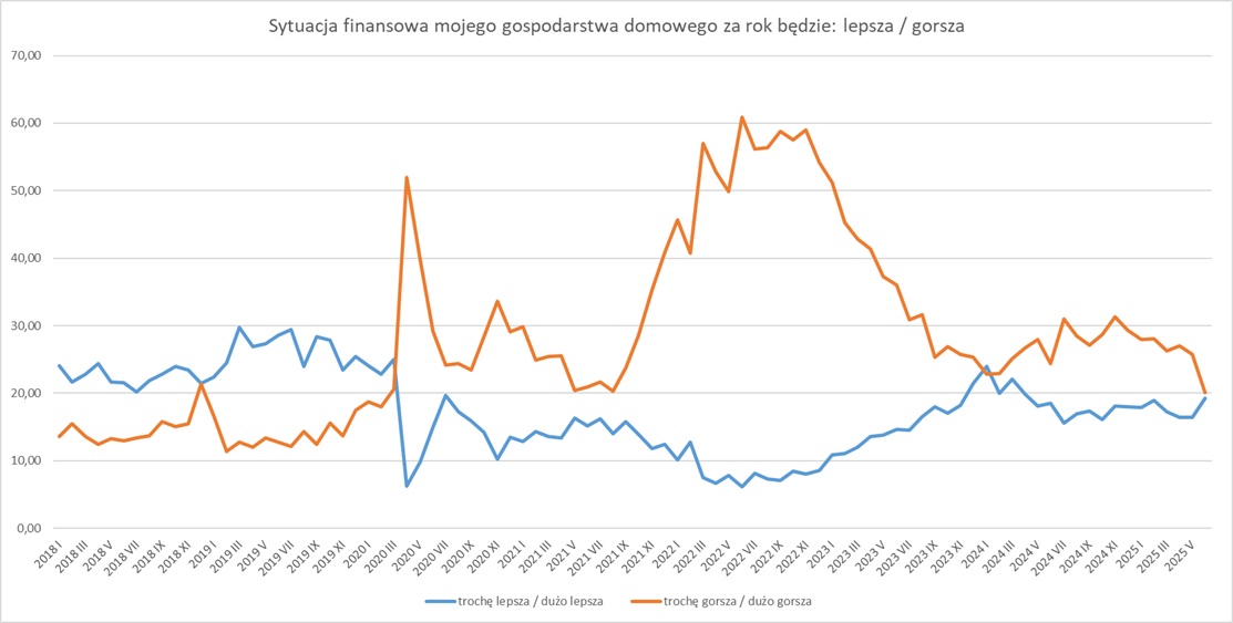 Porcentagens de pessoas que esperam que a situação financeira de sua família melhore ou piore no próximo ano, fonte: GUS
