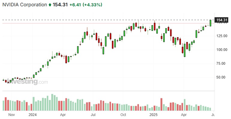 NVidia-aandelenkoersen. Bron: investing.com