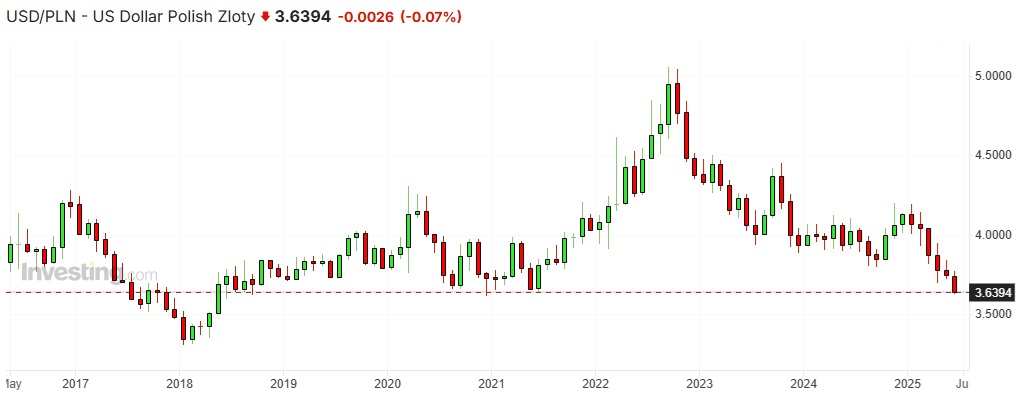 Wisselkoers van de dollar ten opzichte van de Poolse zloty, bron: investing.com