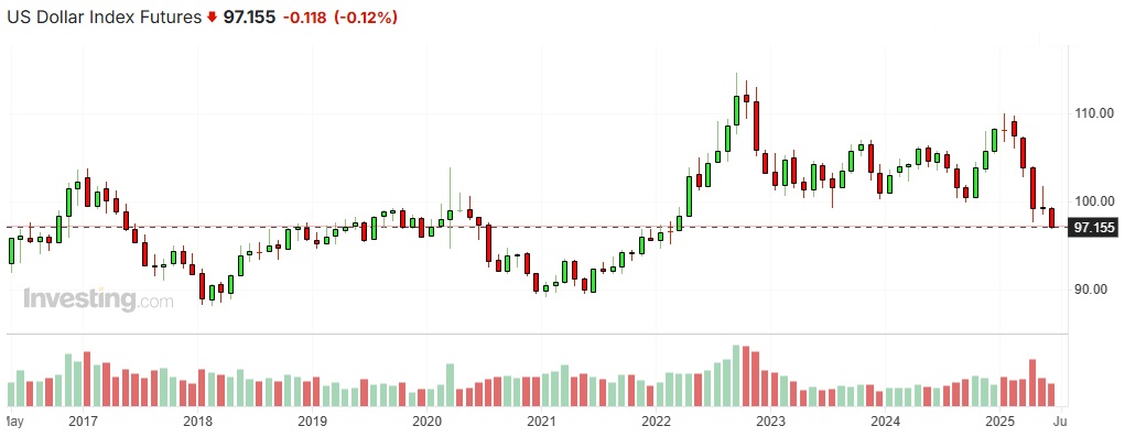 Koersen van de dollarindex, bron: investing.com