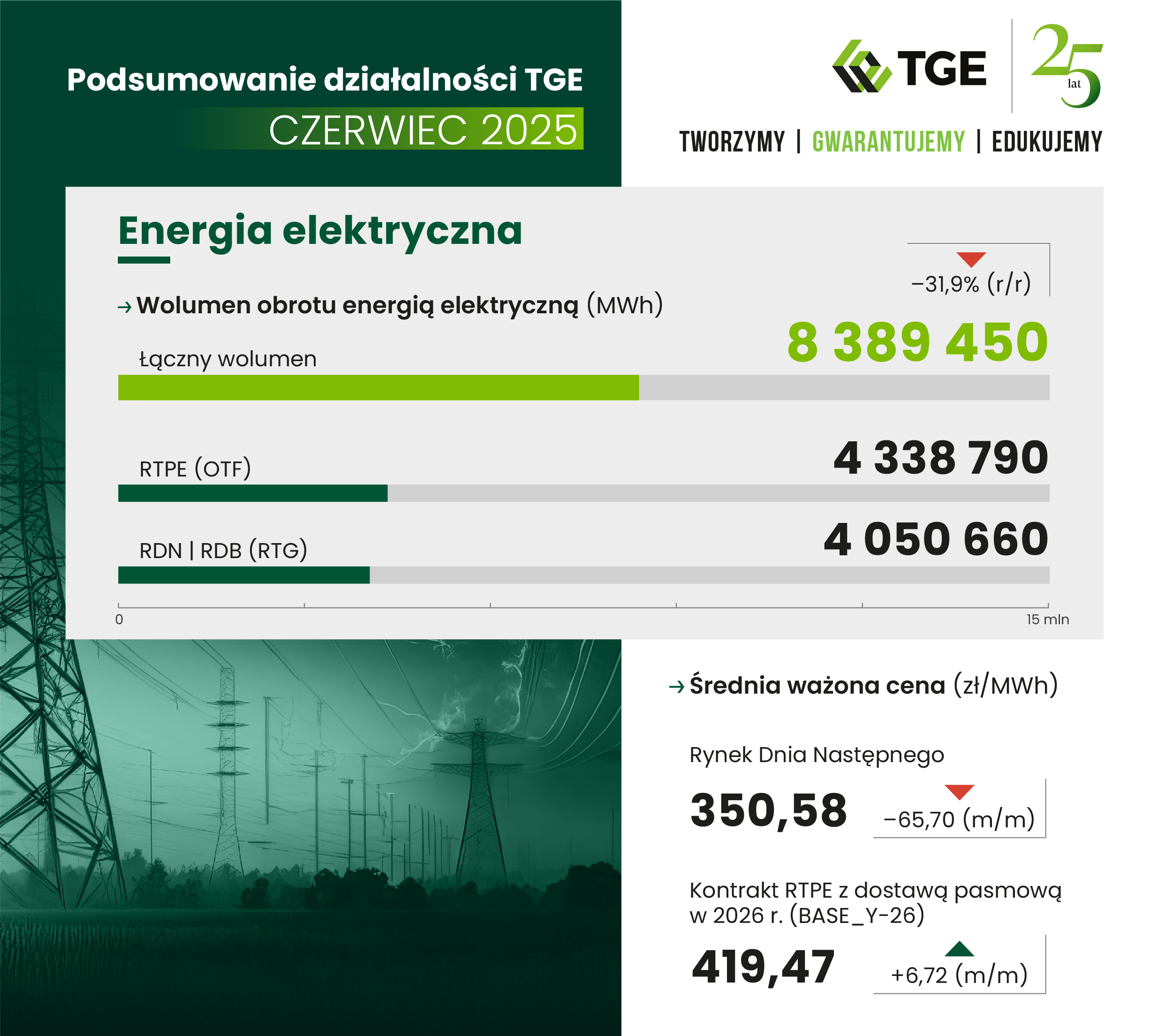 La situazione sui mercati elettrici gestiti da TGE - giugno 2025 (Fonte: TGE)