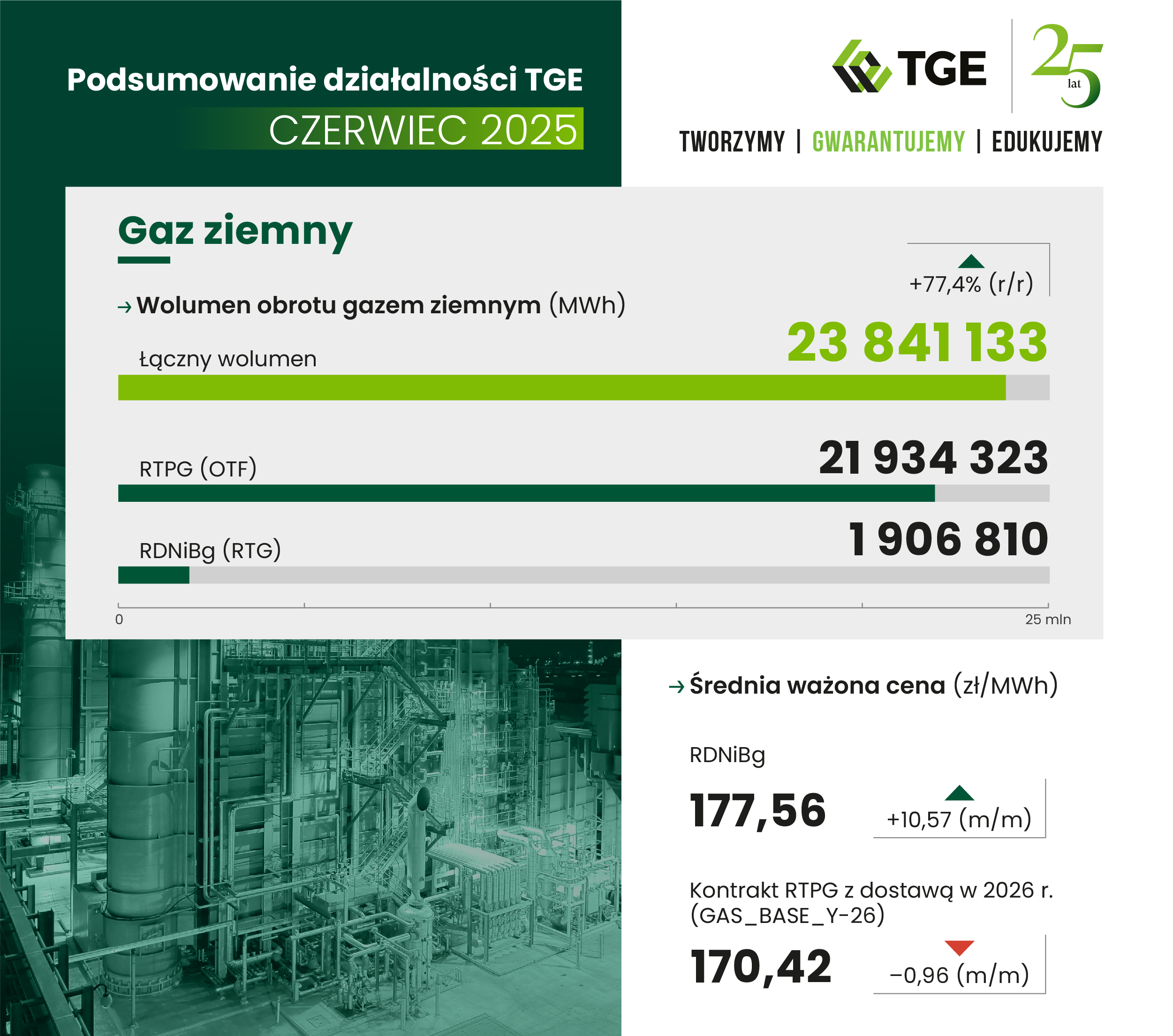 Situazione dei mercati del gas naturale gestiti da TGE - giugno 2025 (Fonte: TGE)