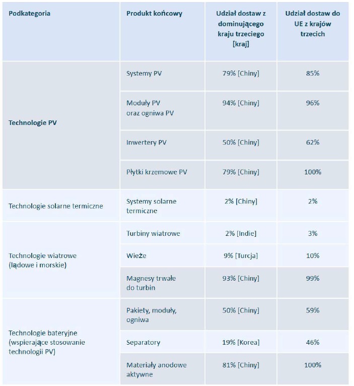 AB'nin üçüncü ülkelere teknolojik bağımlılığı, seçili teknolojiler için 23/05/2025 tarihli NZIA C (2025) 9034 nihai yönetmeliğinin uygulanmasına yönelik çalışmaların bir parçası olarak belirlenmiştir. Kaynak: IEO/Avrupa Komisyonu, IEO tarafından hazırlanmıştır.