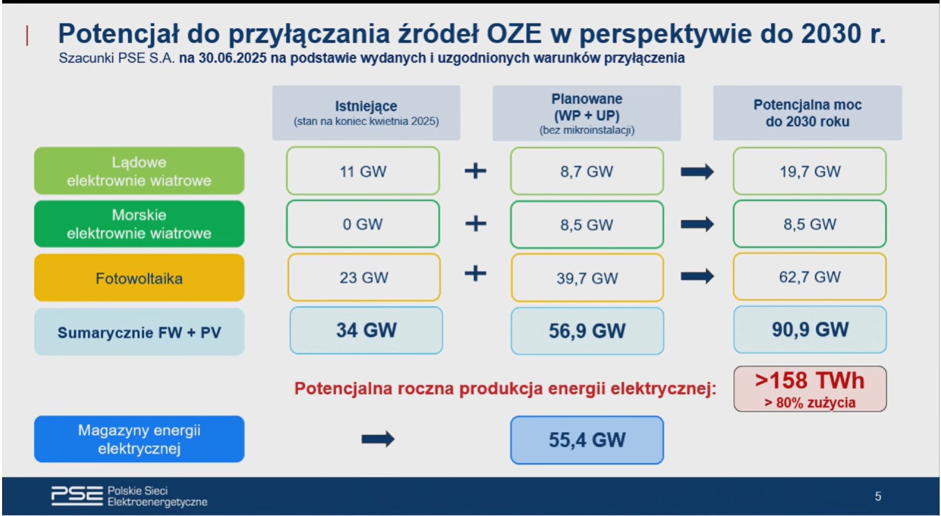 Potentiel de connexion des sources d'énergie renouvelables en Pologne d'ici 2030. Source : PSE / capture d'écran de la présentation à la Diète