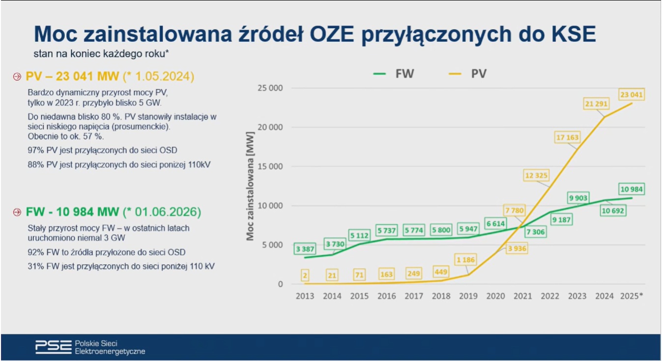 Capacité installée des sources d'énergie renouvelables connectées au réseau électrique national en Pologne. Source : PSE/Capture d'écran de la présentation à la Diète.