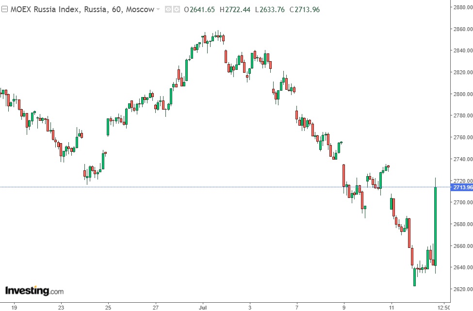 Indice MOEX de la Bourse de Moscou. Source : investing.com