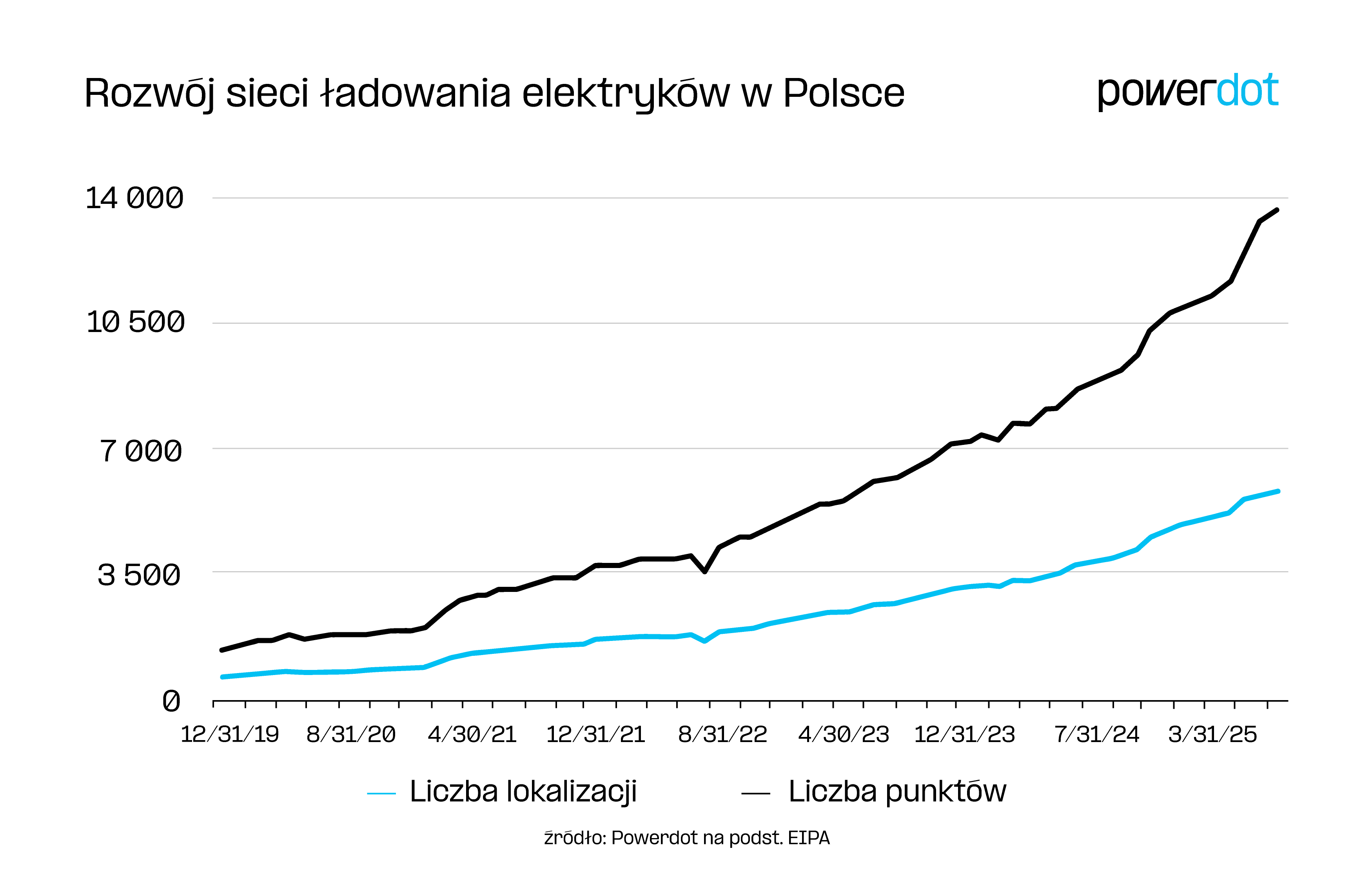 Desarrollo de redes de carga de vehículos eléctricos en Polonia Fuente: Powerdot
