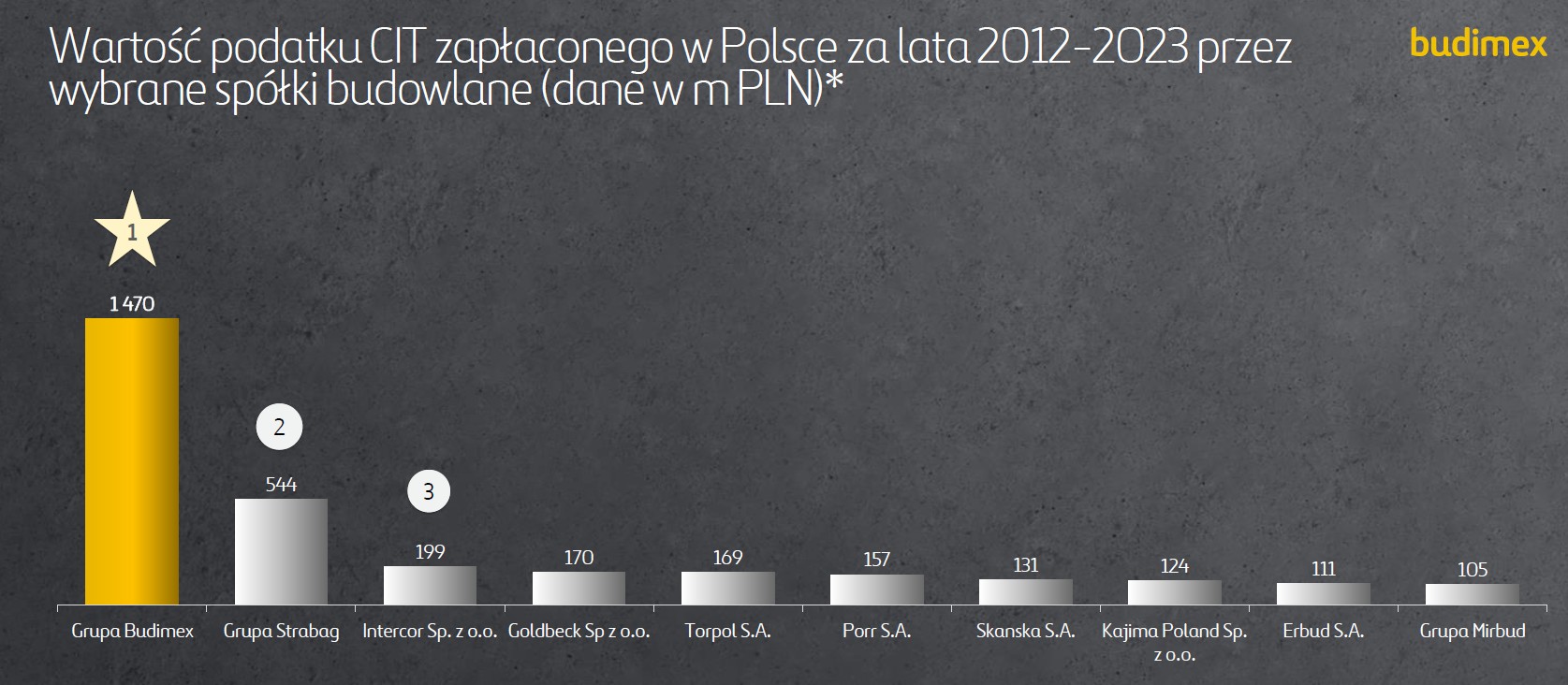 Wartość CIT zapłaconego przez firmy budowlane w Polsce (Graf. Budimex)