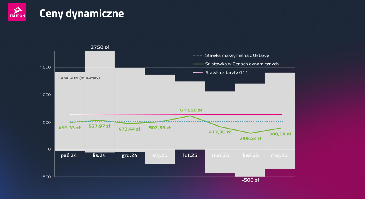 Development of dynamic energy prices Source: Tauron