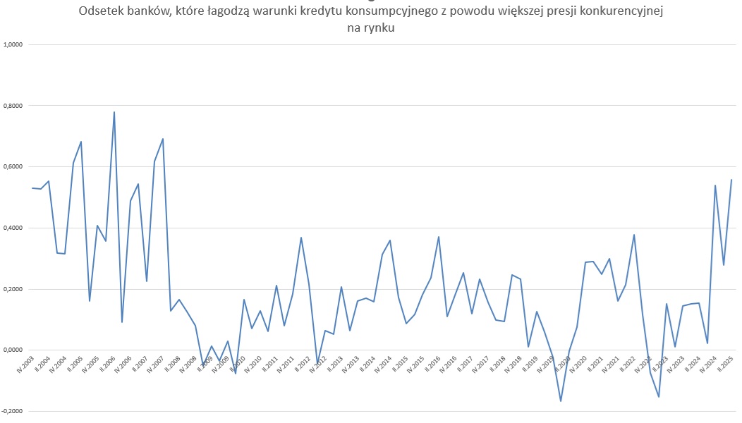 Resultados de la encuesta del Banco Nacional de Polonia (NBP) sobre la evolución de las condiciones crediticias. Fuente: NBP