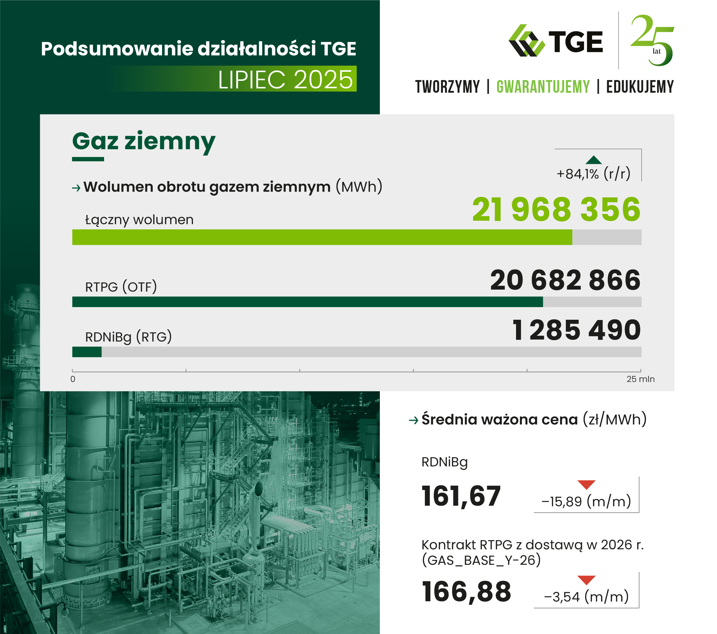 Situation on the gas markets operated by TGE - July 2025 (Source: TGE)
