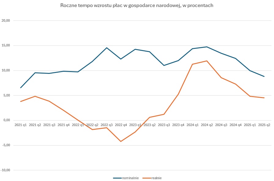 Tasso di crescita annuale dei salari nell'economia nazionale. Fonte: Ufficio centrale di statistica
