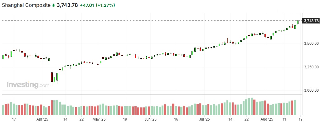 Shanghai Stock Exchange Index, bron: investing.com