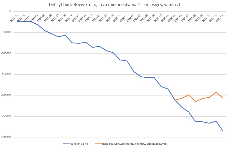 Begrotingstekort in Polen